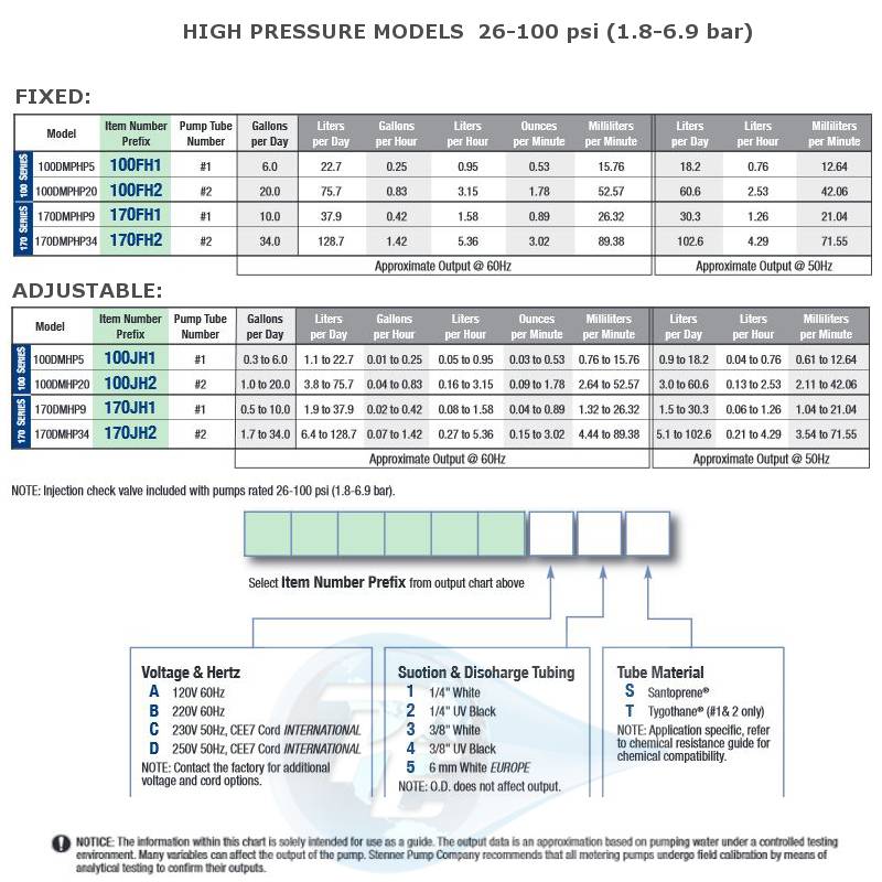 Stenner Pump Tube Chart