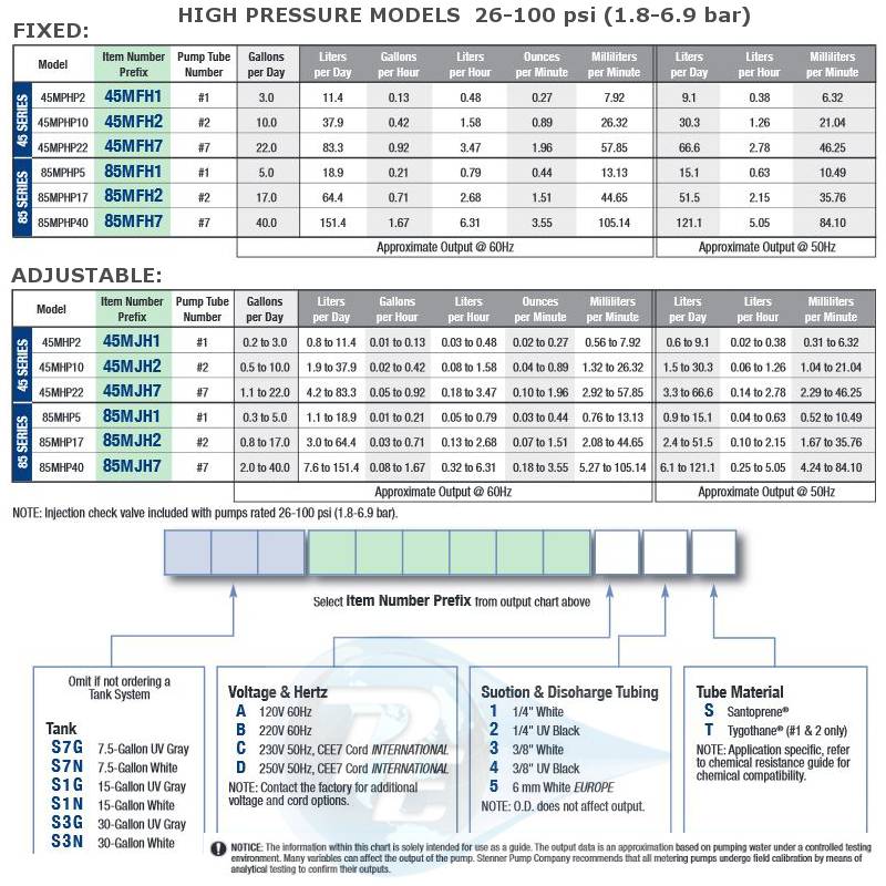 Stenner Pump Tube Chart