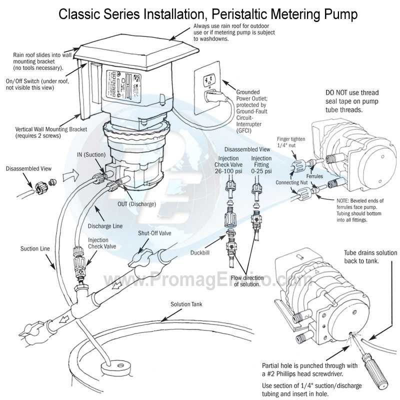 Stenner Pump Tube Chart